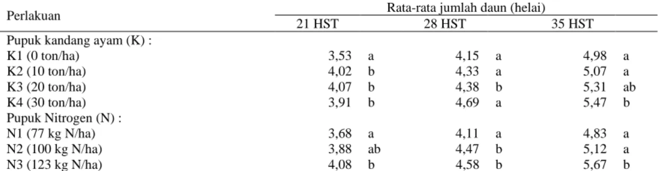 Tabel 3.  Pengaruh Dosis Pupuk Kandang Ayam dan Pupuk Nitrogen Terhadap Luas Daun Tanaman Pada Umur 21, 28,  dan 35 HST (cm 2 )