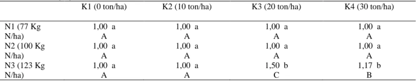 Tabel  7.      Pengaruh  dosis  pupuk  pupuk  kandang  ayam  dan  pupuk  Nitrogen  terhadap  volume  akar  pada  umur  28  HST   (ml)