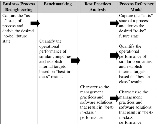 Gambar  2.2  Integrasi  Beberapa  Konsep  Proses  Bisnis  ke  Dalam  Process  Reference Model