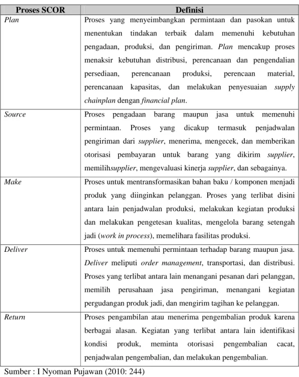 Tabel 2.3 Lima Proses Utama SCOR Level 1 