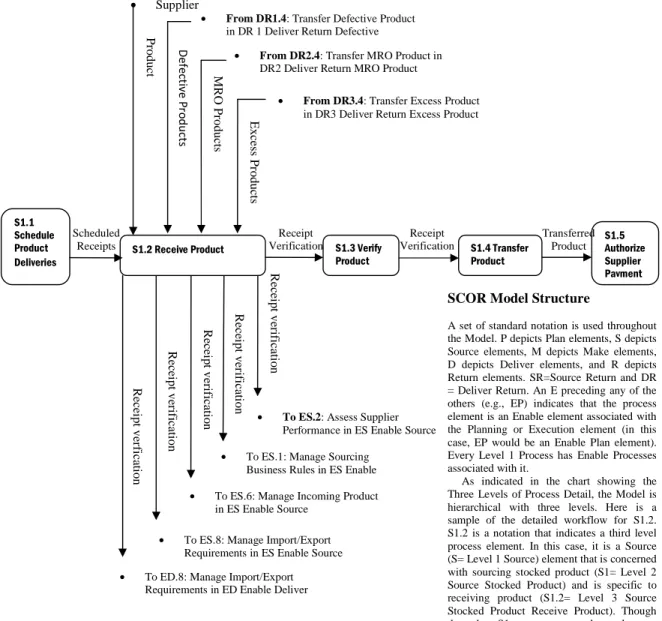 Gambar 2.6 Contoh Model Pemetaan Level 3 Rantai Pasok dengan SCOR  S1. Source Stocked Product 