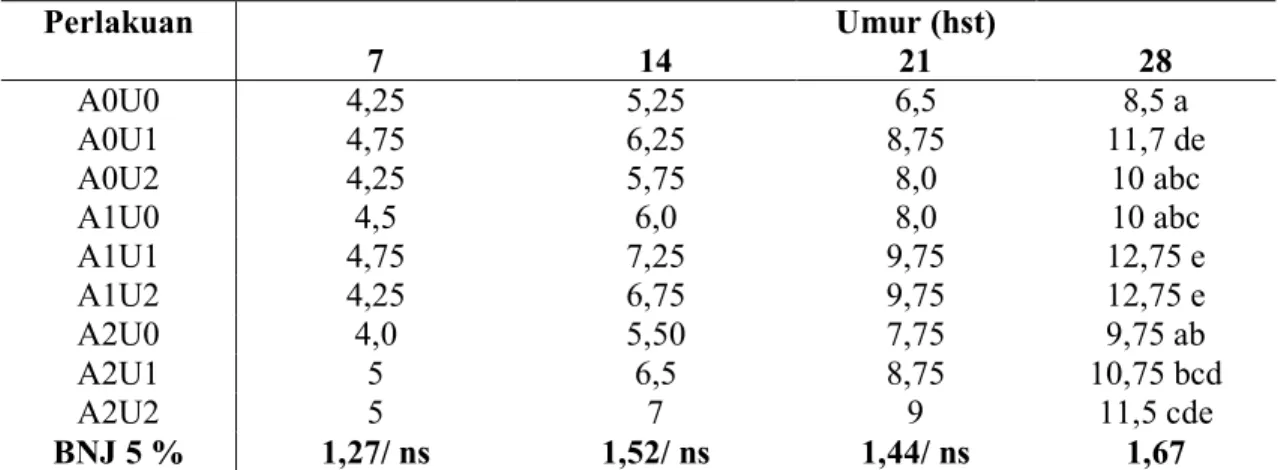 Tabel  1.  Nilai  Rata-rata  Interaksi  Antara  Perlakuan  Macam  Mikroorganisme  dan  Macam  Pupuk Organik Terhadap Jumlah Daun Tanaman Selada Per Helai 