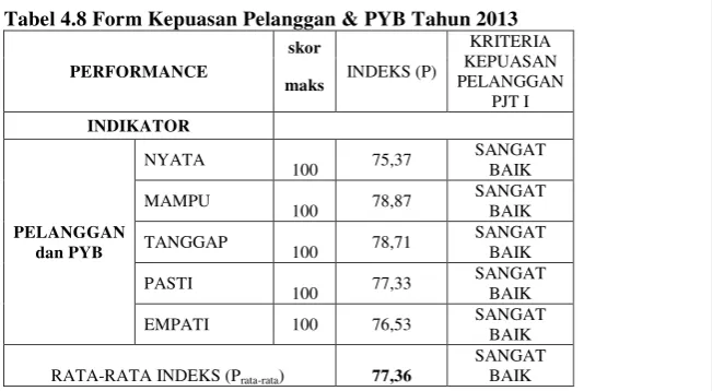 Tabel 4.9 Penilaian Balanced Scorecard PJT I Tahun 2013 