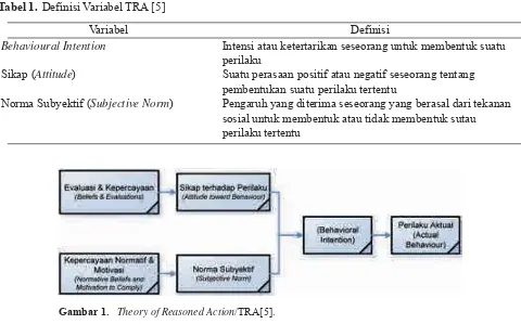 Gambar 1.   Theory of Reasoned Action/TRA[5]. 