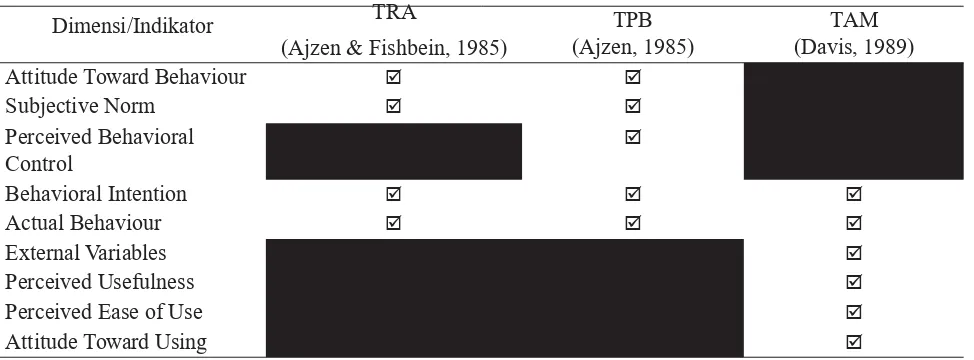 Tabel 2. Kajian Model TRA, TPB dan TAM 