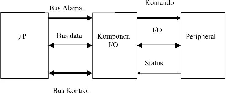 Gambar 12. Diagram Blok Hubungan Mikroprosesordengan komponen I/O dan peripheral.