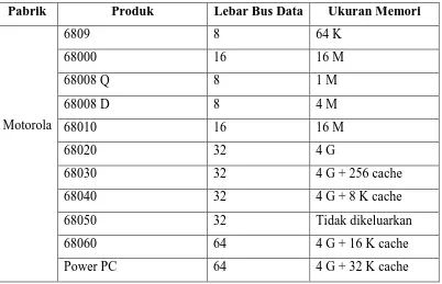 Tabel 1.2. Perbandingan Data dan Address Bus pada Processor