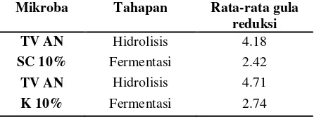 Tabel 3.3 Rata-rata gula reduksi selama tahap hidrolisis dan fermentasi 