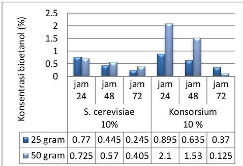 Gambar 3.3 menunjukkan pada reaktor substrat 25 gram dengan menggunakan inokulum S. cerevisiae 10% rata-rata kadar bioetanol yang diperoleh jam ke 24 dan jam ke 48 adalah 0.77% dan 0.44%