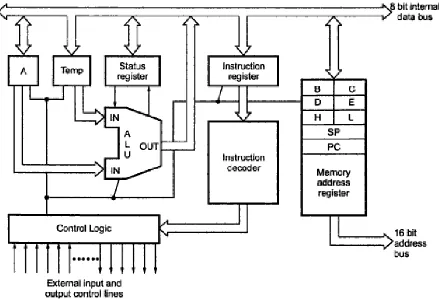 Gambar 1 Diagram blok Mikroprosesor