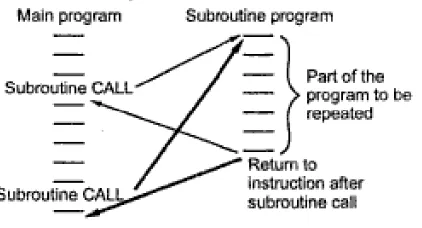 Gambar 3  Eksekusi dari Program Subroutine