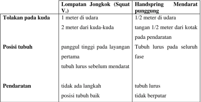 Tabel  di  bawah  dapat  dijadikan  pedoman  untuk  menilai  apakah  syarat-syarat  dari  setiap aspek dalam lompatan  sudah dipenuhi atau belum
