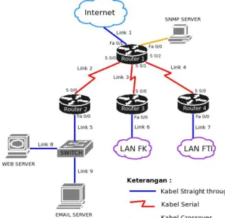 Gambar 3 memperlihatkan desain pengujian  Network Monitoring yang menggambarkan  keselu-ruhan jaringan