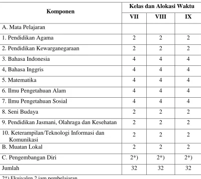 Tabel 2.1. Struktur Kurikulum SMP/MTs 
