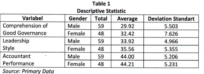 Table 1Statistic