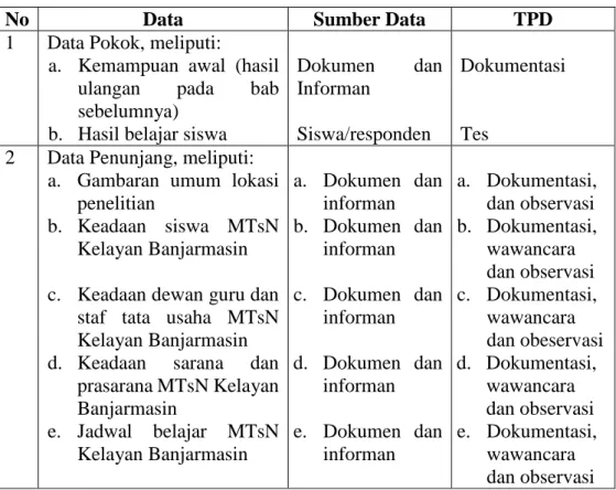 Tabel 3.2 Data, Sumber Data dan Teknik Pengumpulan Data 