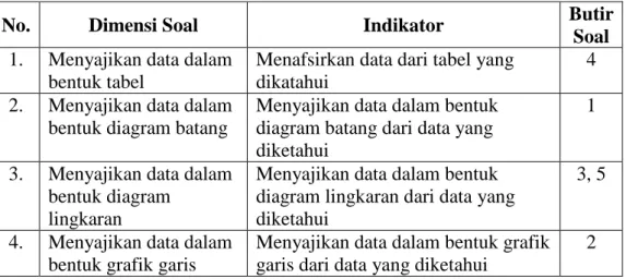 Tabel 3.3 Komposisi Perangkat Soal yang akan diuji Cobakan 