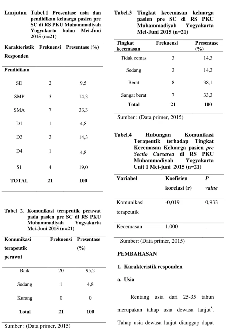Tabel  2.  Komunikasi  terapeutik  perawat  pada  pasien  pre  SC  di  RS  PKU  Muhammadiyah  Yogyakarta  Mei-Juni 2015 (n=21)  Komunikasi  terapeutik  perawat  Frekuensi  Presentase (%)  Baik  20  95,2  Sedang  1  4,8  Kurang   0  0  Total  21  100  Sumber : (Data primer, 2015) 