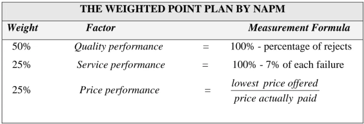 Tabel 2.5. Contoh Formulir Evaluasi The Weighted Point Plan  THE WEIGHTED POINT PLAN BY NAPM 