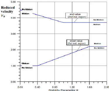 Gambar 3. Grafik V r  vs K s  (DNV, 2010)  Analisa struktur 