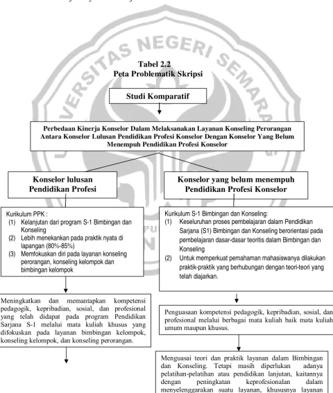 Tabel 2.2 Peta Problematik Skripsi 
