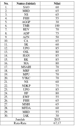 Tabel 5.2 Daftar Nilai Hasil Tes Siswa Menggunakan Metode Cramer 