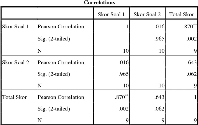 Tabel 4.2 Hasil Uji Reliabilitas Instrumen 