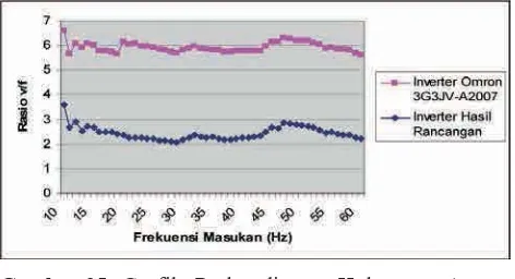 Gambar 24. Grafik Perbandingan Hubungan Antara Frekuensi Masukan dengan Kecepatan Motor