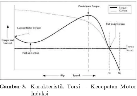 Gambar 3.   Karakteristik Torsi –   Kecepatan Motor 