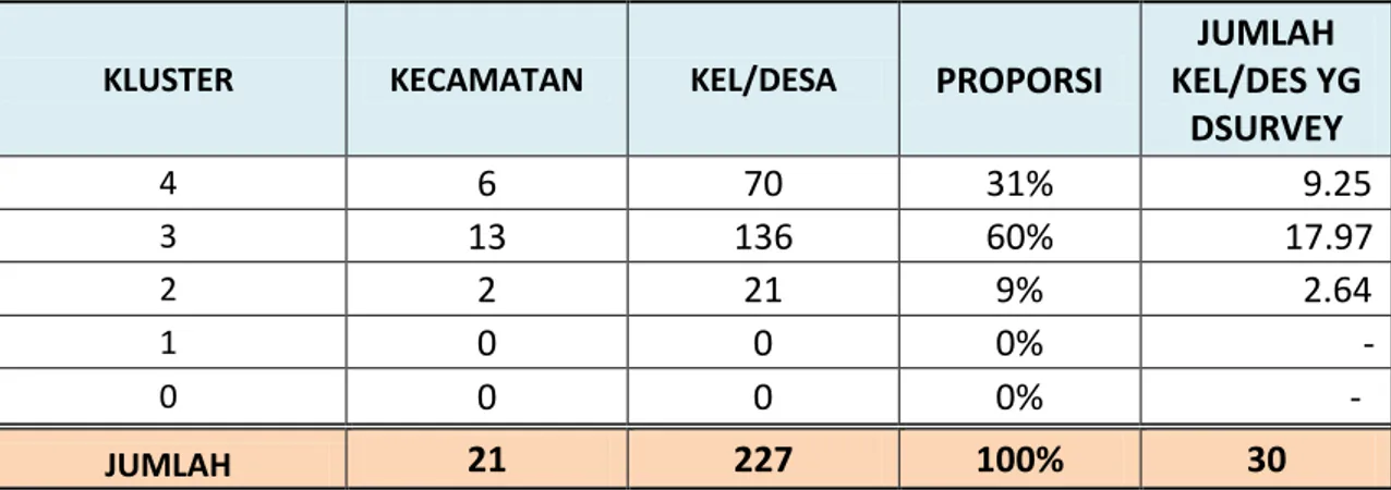 Tabel 2.1.  Hasil Kluster Desa/Kelurahan Kabupaten Luwu 