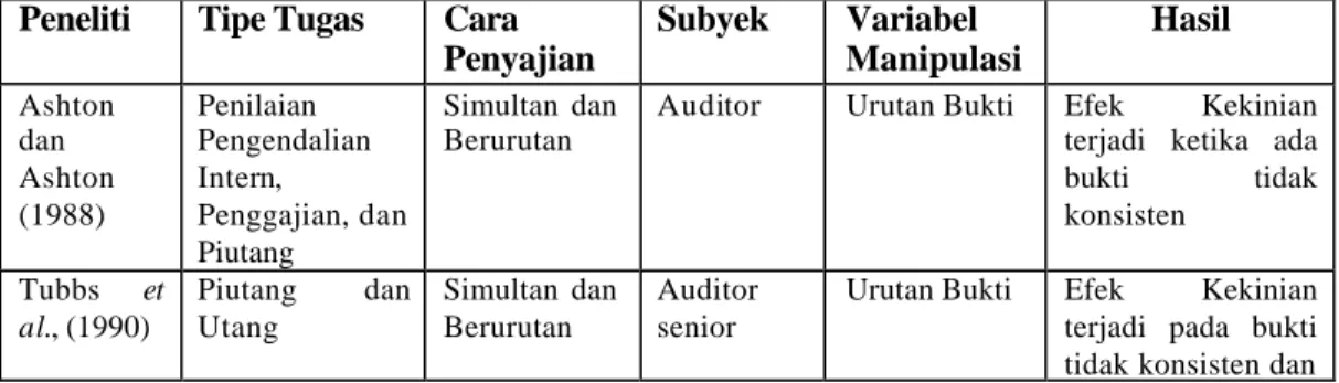 Tabel 1 menyajikan ringkasan hasil penelitian terdahulu yang menjadi acuan  dan sumber inspirasi penelitian dalam disertasi ini