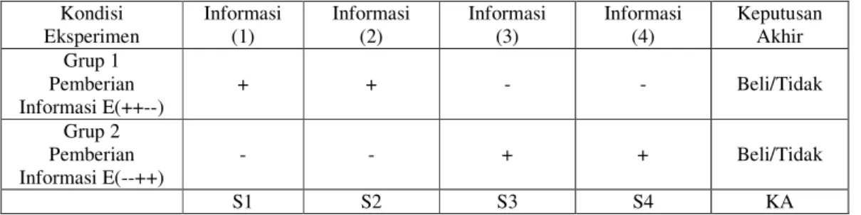 Tabel 4.1 Kondisi perlakuan eksperimen  Kondisi  Eksperimen  Informasi (1)  Informasi (2)  Informasi (3)  Informasi (4)  Keputusan Akhir  Grup 1  Pemberian  Informasi E(++--)  +  +  -  -  Beli/Tidak  Grup 2  Pemberian  Informasi E(--++)  -  -  +  +  Beli/T