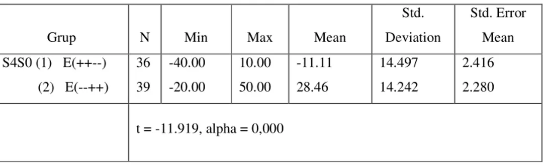 Tabel 4.4 Group Statistics (recency effect) 