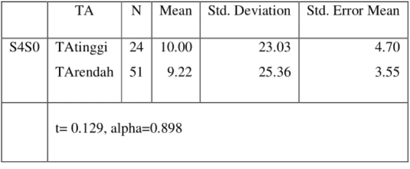 Tabel 4.9 Descriptive Statistics Hasil Interaksi  