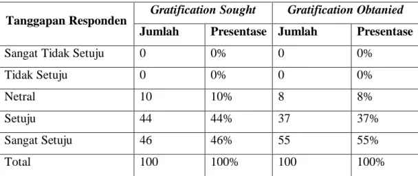 Tabel 4.11 Tabel Indikator Mendapatkan Informasi Anyageraldine  Tanggapan Responden  Gratification Sought  Gratification Obtanied 