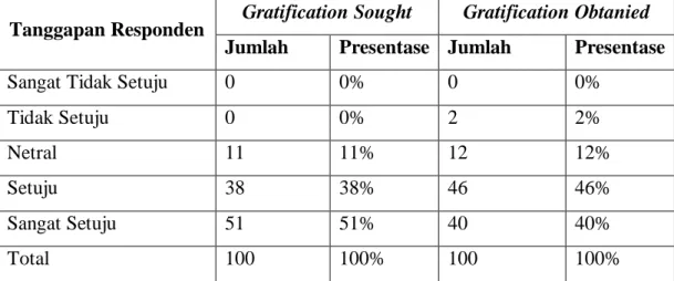 Tabel 4.7 Tabel Indikator Melihat Foto dan Video @anyageraldine  Tanggapan Responden  Gratification Sought  Gratification Obtanied 
