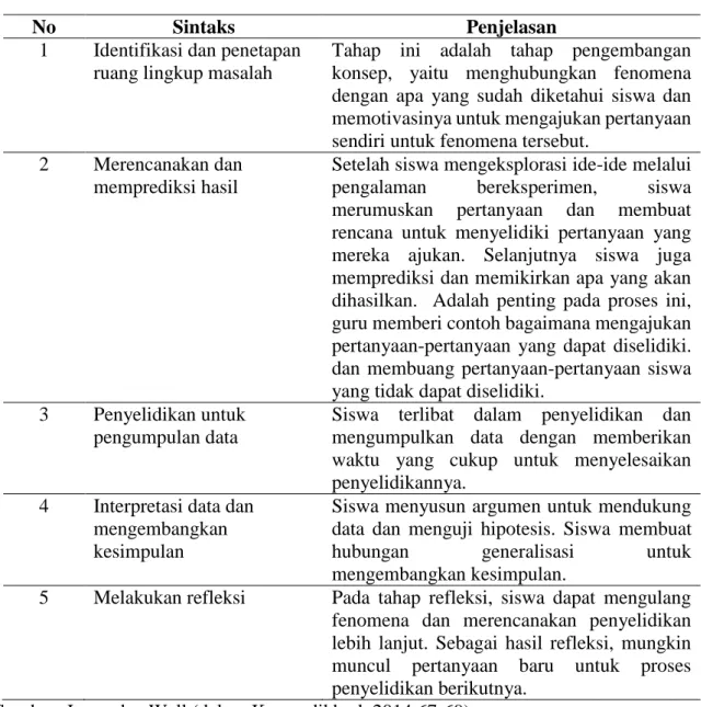 Tabel 2 Sintaks Model Pembelajaran Inkuiri 