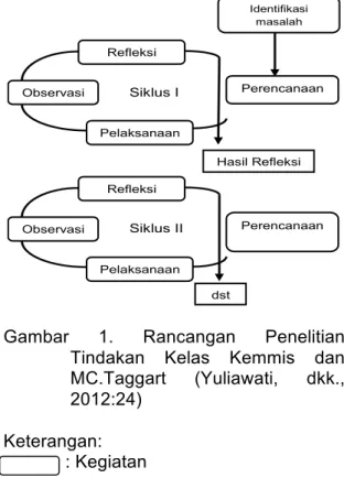 Gambar  1.  Rancangan  Penelitian  Tindakan  Kelas  Kemmis  dan  MC.Taggart  (Yuliawati,  dkk.,  2012:24) 