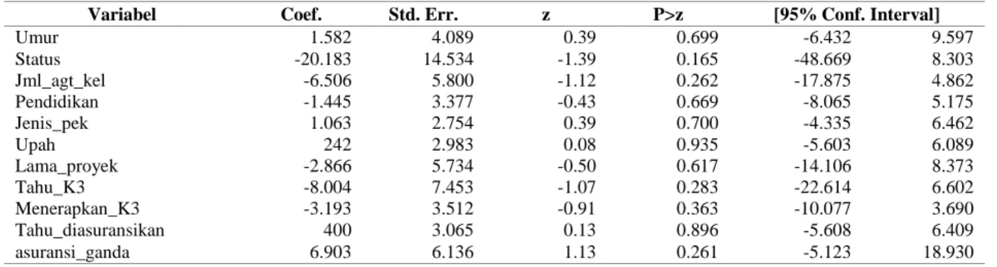 Tabel 6. Statistik regresi double bounded model B 