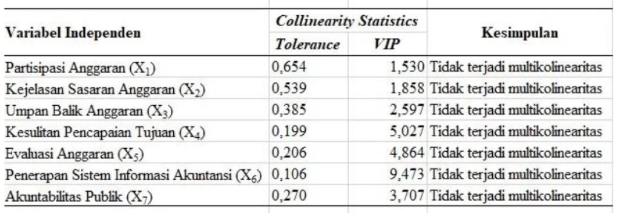 Tabel  12  menunjukkan  bahwa  angka  tolerance  dari  variabel  independen  partisipasi  anggaran,  kejelasan  sasaran  anggaran,  umpan  balik anggaran, kesulitan pencapaian  tujuan, evaluasi anggaran, penerapan  sistem  infromasi  akuntansi,  dan  akunt