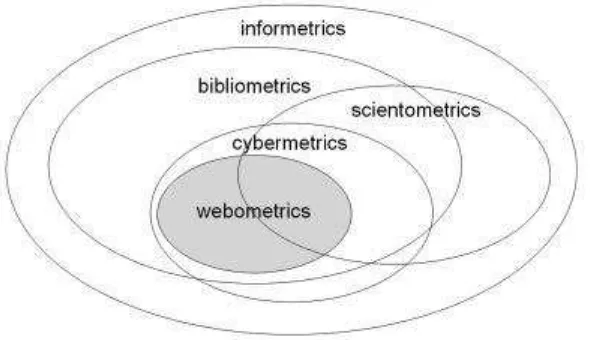 Gambar 1.2 Hubungan disiplin antara infor-.biblio-/sciento-/cyber-/webo-metrics  
