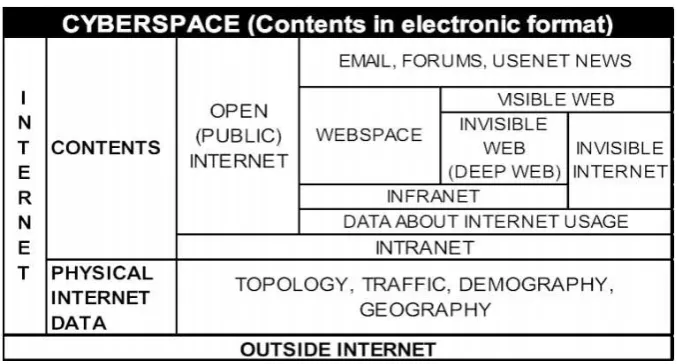 Gambar 2.2 Cakupan isi Cyberspace 