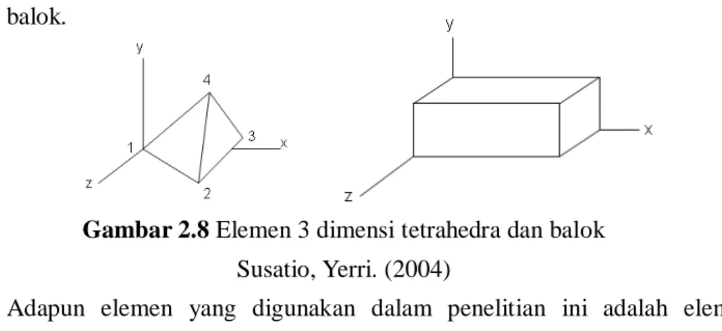 Gambar 2.8 Elemen 3 dimensi tetrahedra dan balok  Susatio, Yerri. (2004) 