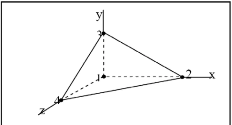 Gambar 2.10 Elemen Tetrahedron 4 titik nodal  Indrakto, Rifky. (2007) 