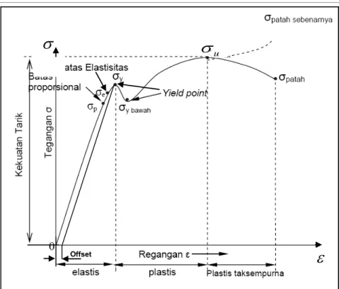 Gambar 2.12 Diagram tegangan-regangan  Indrakto, Rifky. (2007) 