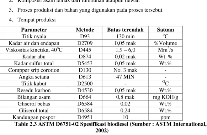 Table 2.3 ASTM D6751-02 Spesifikasi biodiesel (Sumber : ASTM International,  2002) 