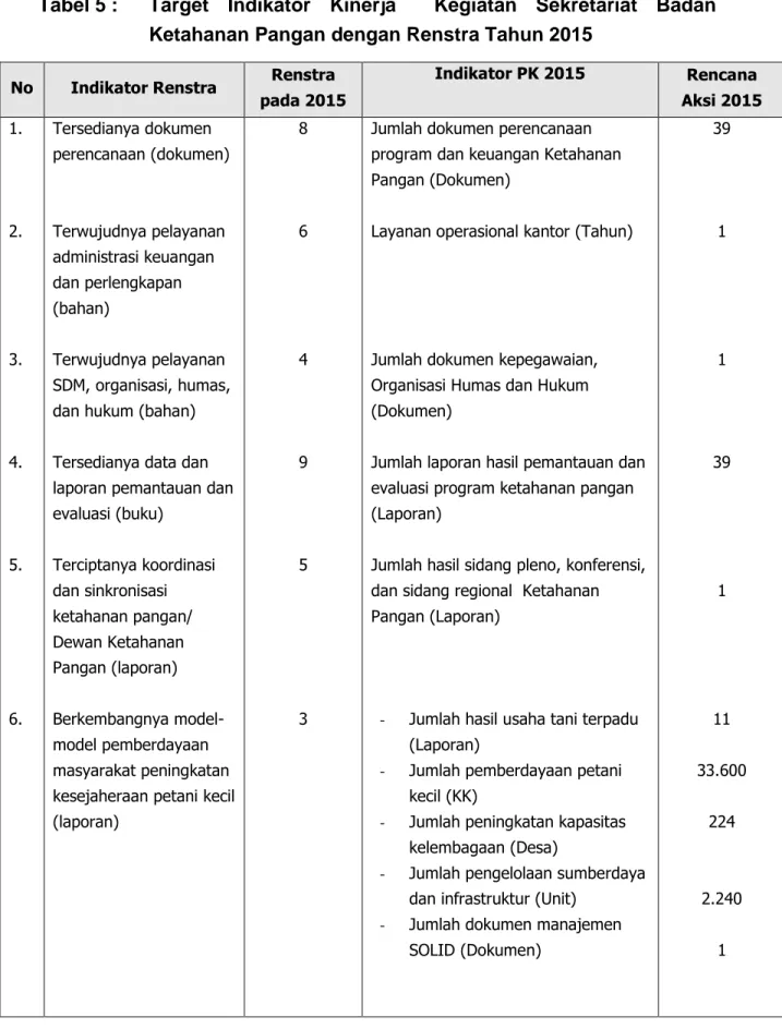 Tabel 5 :   Target  Indikator  Kinerja    Kegiatan  Sekretariat  Badan  Ketahanan Pangan dengan Renstra Tahun 2015  