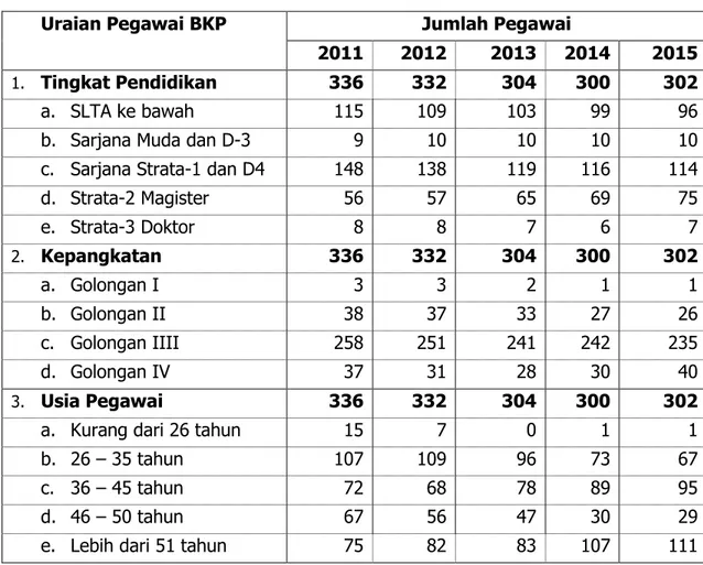 Tabel 7.   Perkembangan  Pegawai  Negeri  Sipil  Badan  Ketahanan  Pangan    Kementerian Pertanian Tahun 2011–2015 