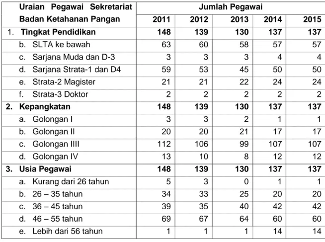 Tabel 8. Perkembangan Pegawai Negeri Sipil Sekretariat Ketahanan Pangan    Kementerian Pertanian, Tahun 2011–2015 