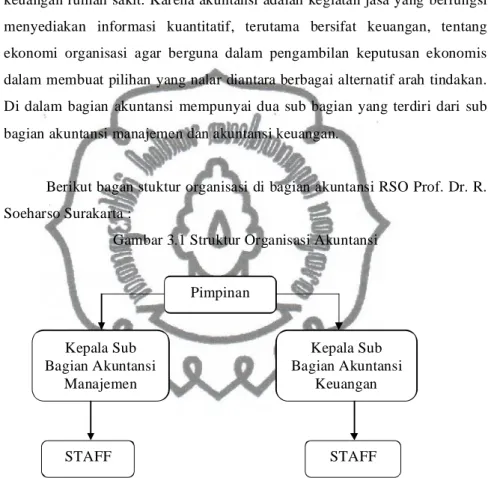 Gambar 3.1 Struktur Organisasi Akuntansi 